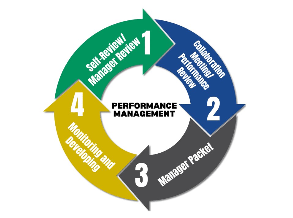 Performance Management Training 2024 